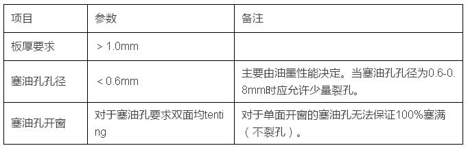 PCB導電(diàn)孔塞孔工藝及原因詳解
