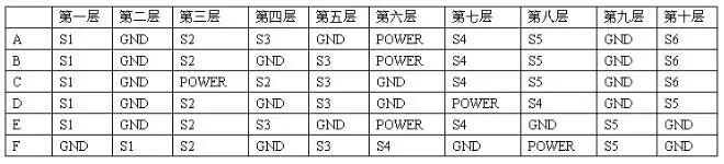 使用PCB分層和(hé)堆疊的正确方法是什麽