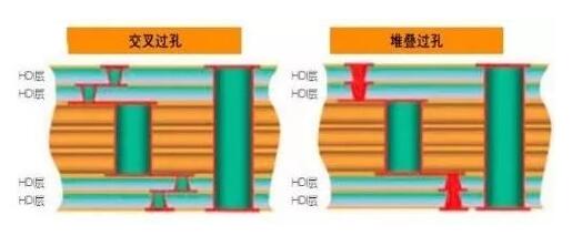 圖8：交叉過孔允許更大(dà)的注冊公差，因為(wèi)它們不像堆疊過孔那(nà)樣強制(zhì)要求完美對齊